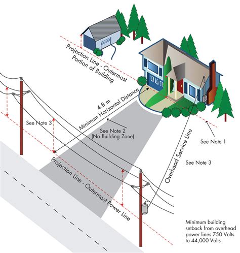 electrical property line box|building code property line location.